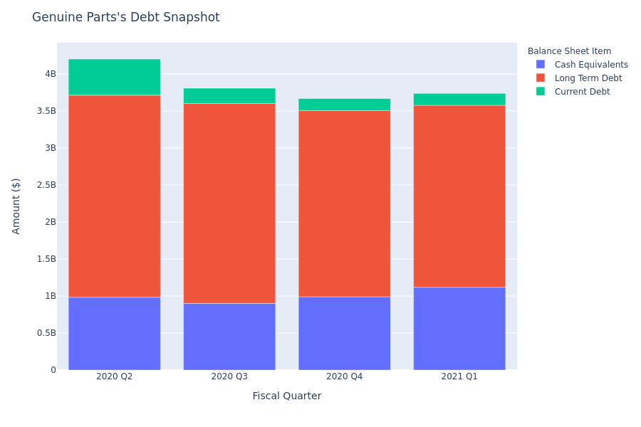 A Look Into Genuine Parts's Debt