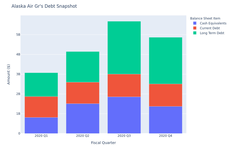 What Does Alaska Air Gr's Debt Look Like?