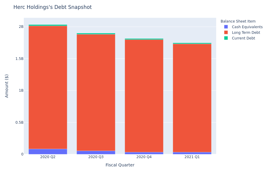 A Look Into Herc Holdings's Debt
