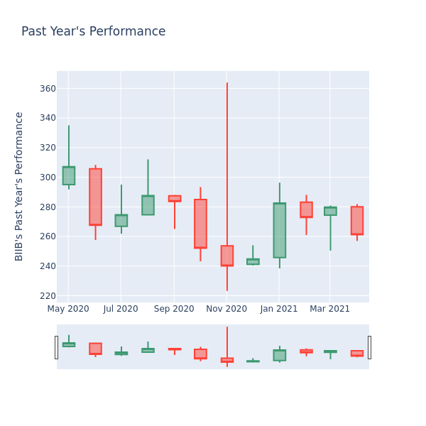 Price Candles