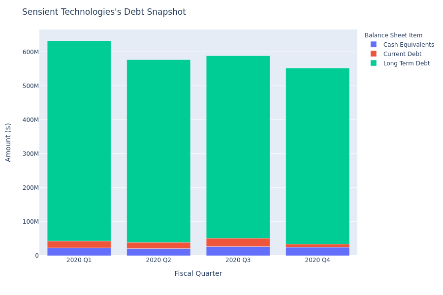 Sensient Technologies's Debt Overview