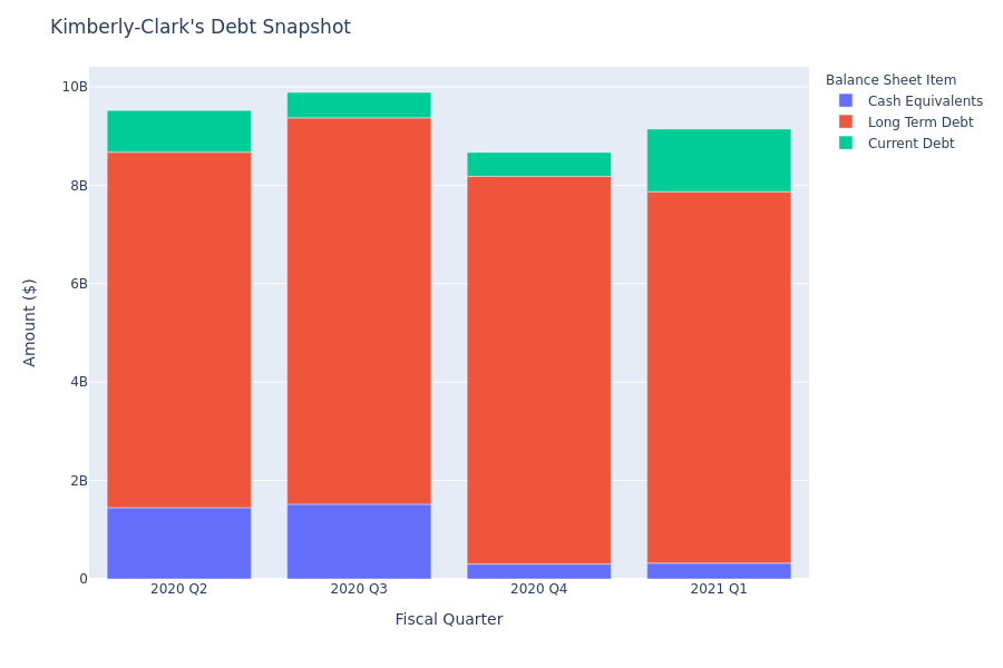 Kimberly-Clark's Debt Overview