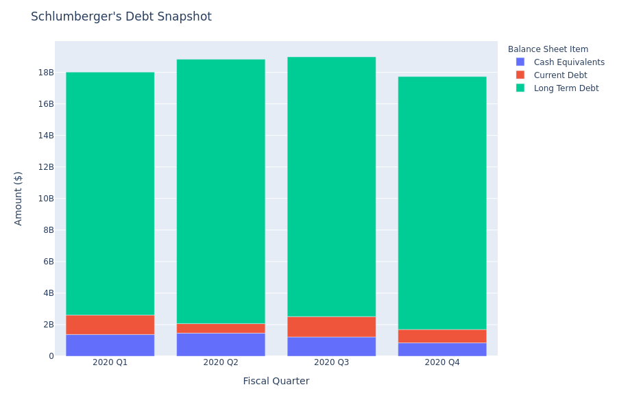 A Look Into Schlumberger's Debt