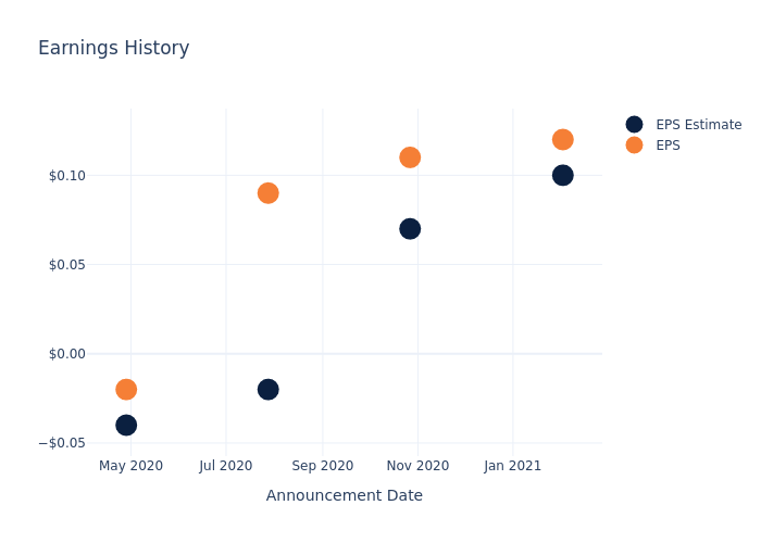 eps graph