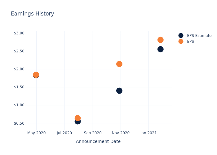 eps graph