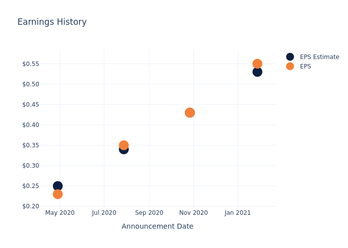 eps graph