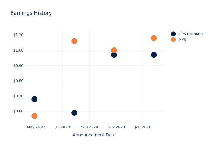 eps graph