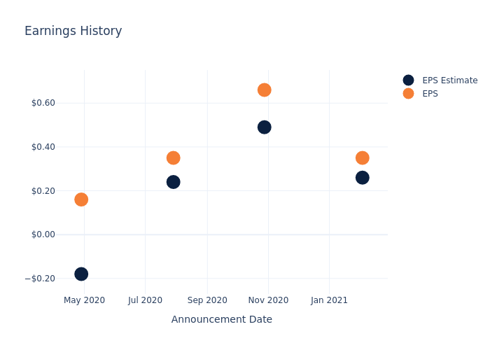 eps graph