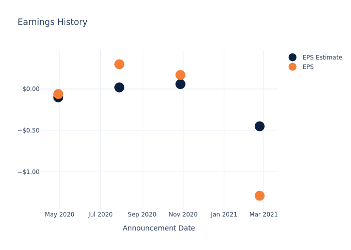 eps graph