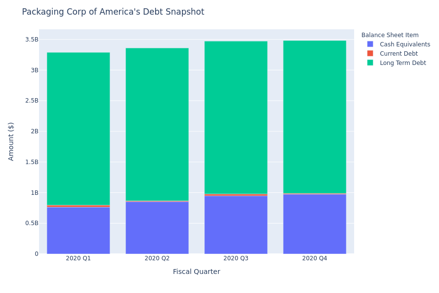 Packaging Corp of America's Debt Overview