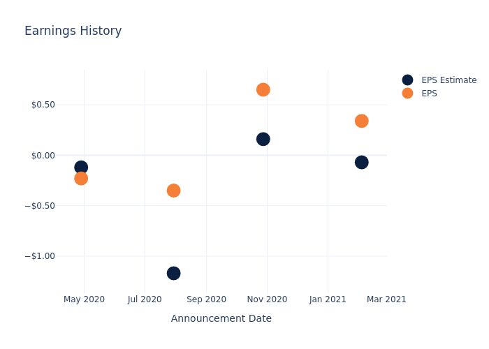 eps graph