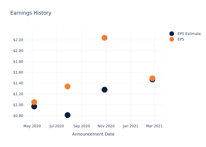 eps graph