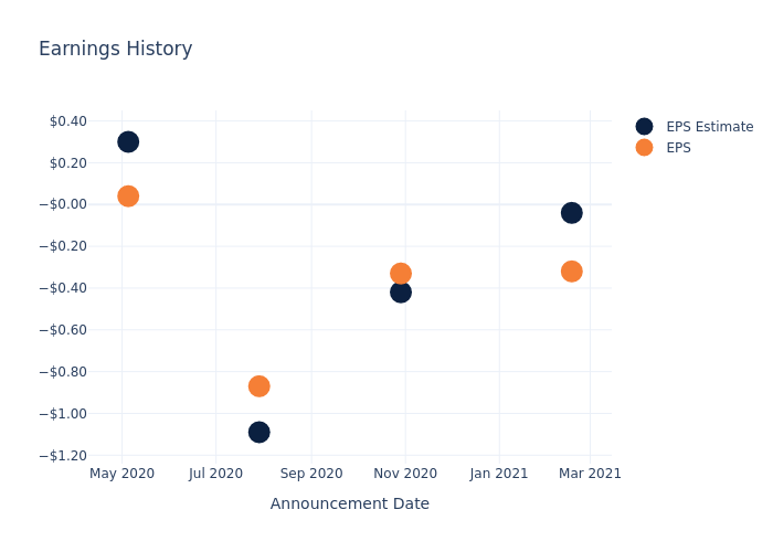 eps graph