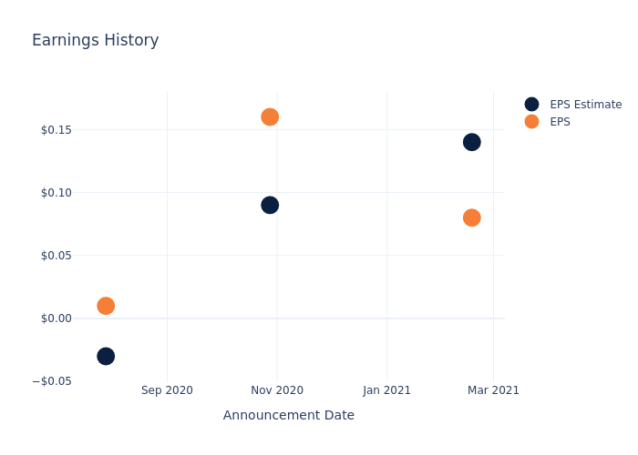 eps graph