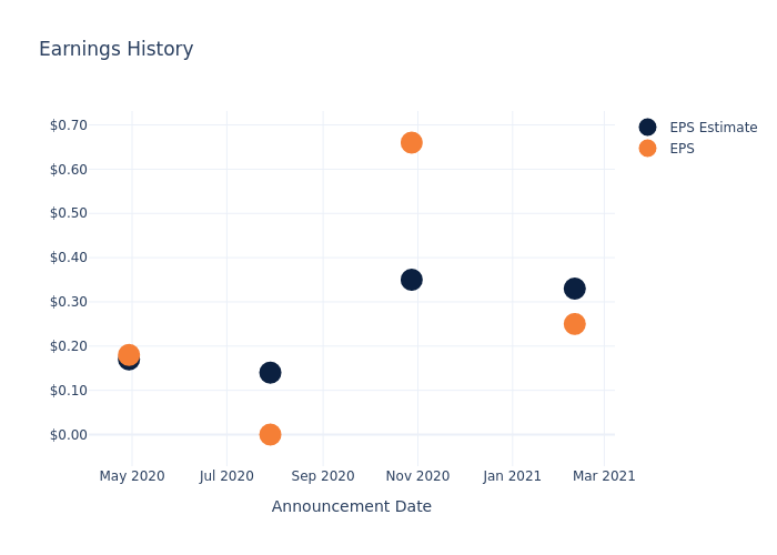 eps graph