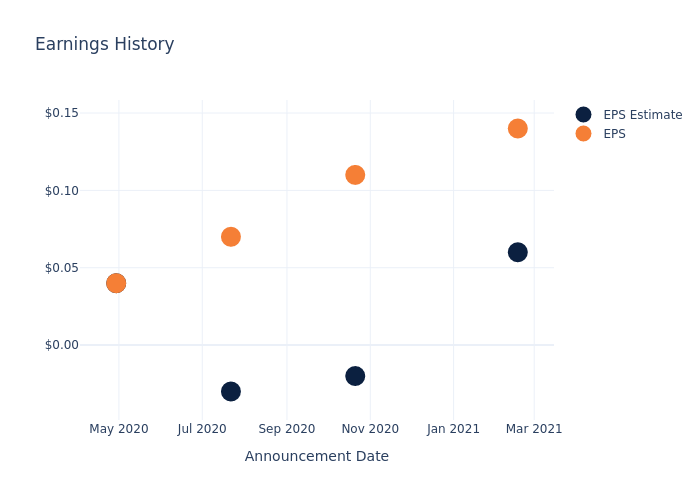 eps graph