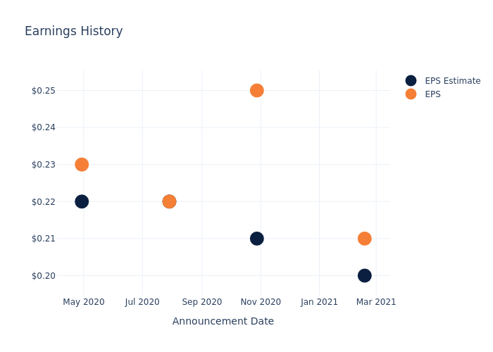 eps graph