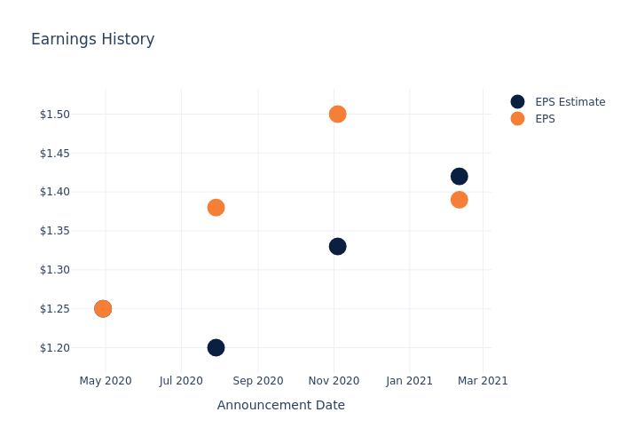 eps graph