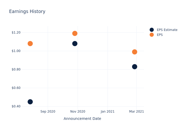 eps graph