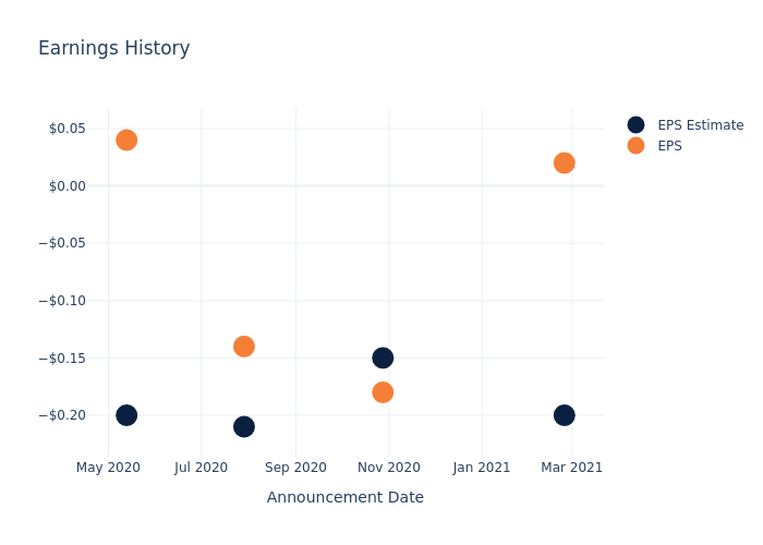 eps graph