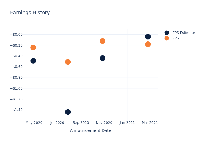 eps graph