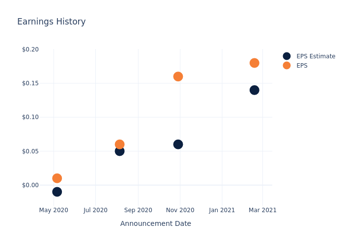 eps graph