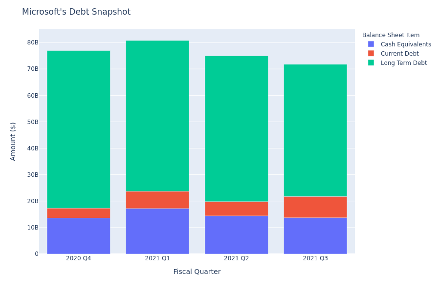 A Look Into Microsoft's Debt