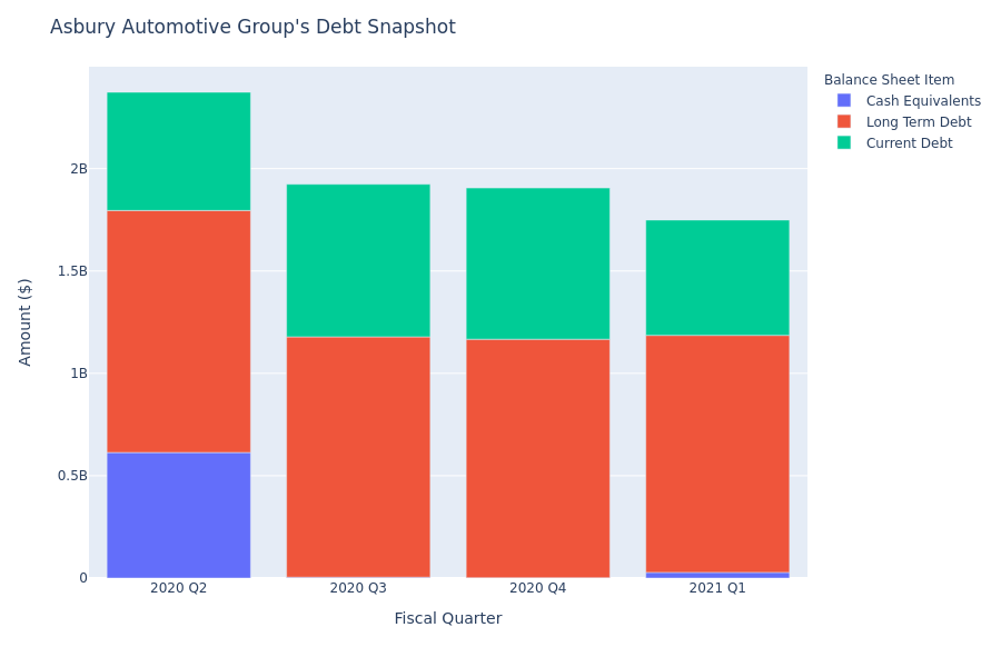 A Look Into Asbury Automotive Group's Debt