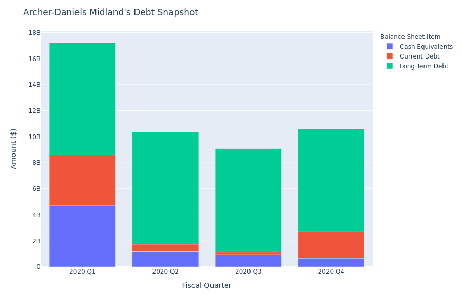 Archer-Daniels Midland's Debt Overview