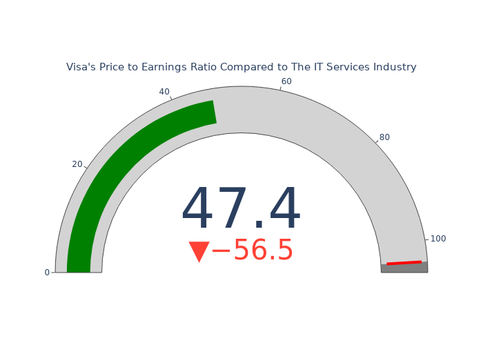 P E Ratio Insights For Visa