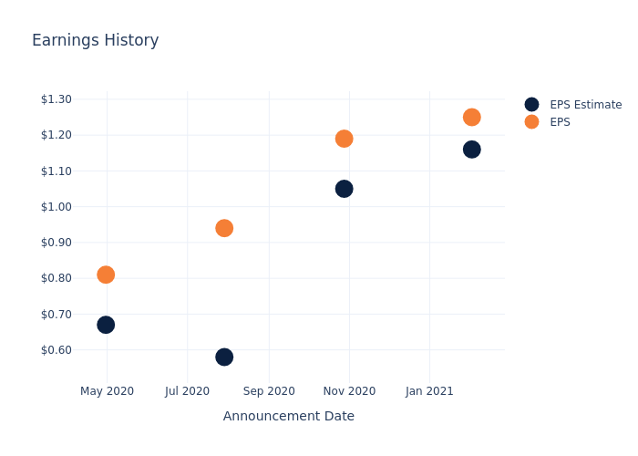 eps graph