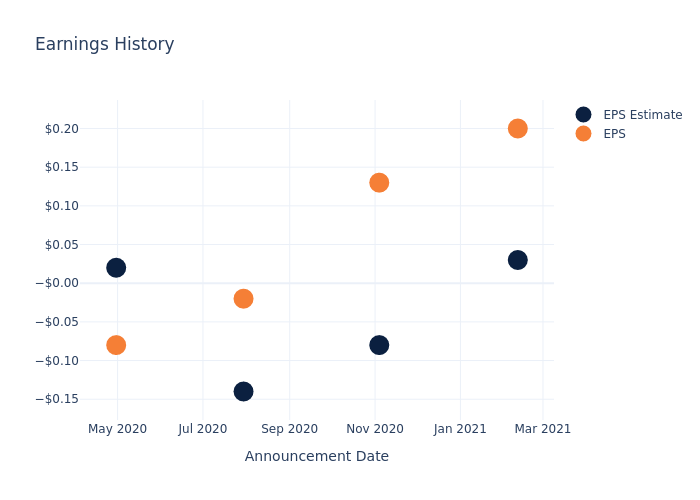 eps graph