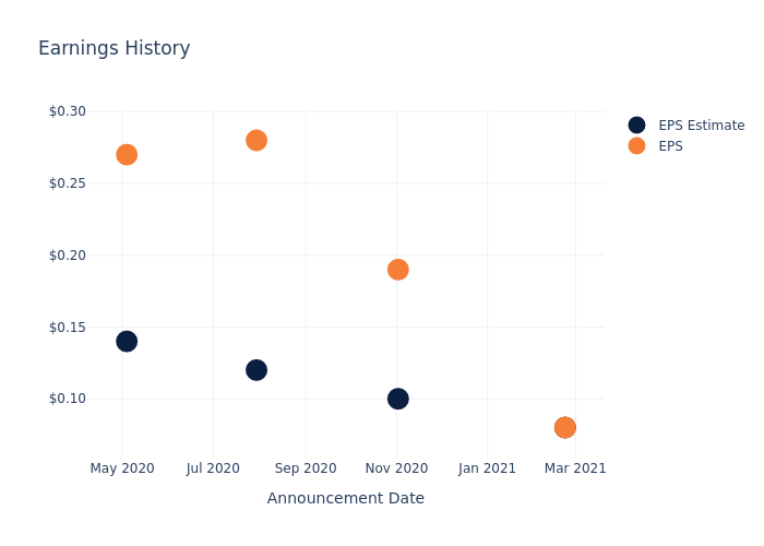 eps graph