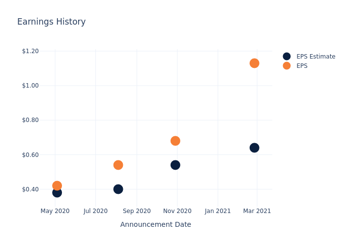 eps graph