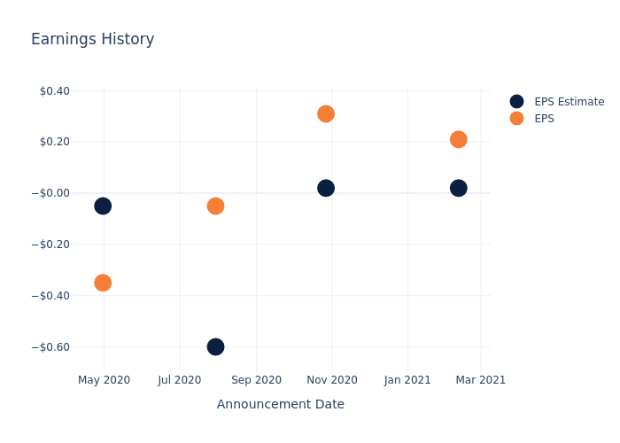 eps graph