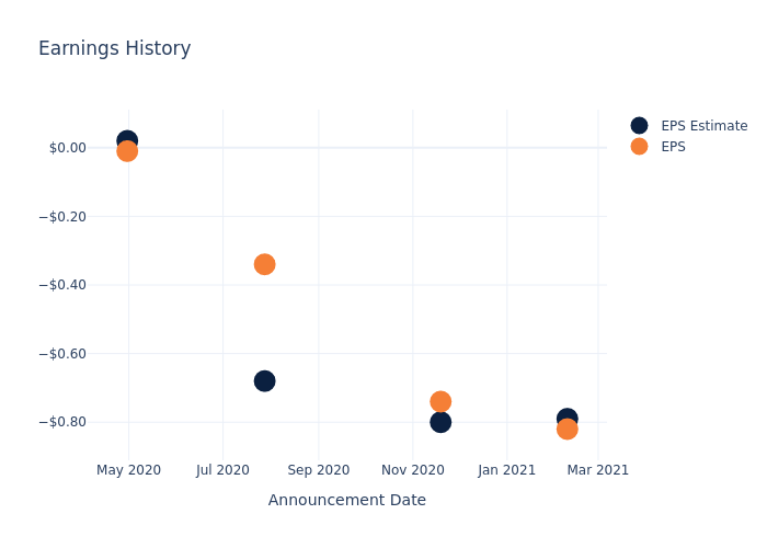 eps graph