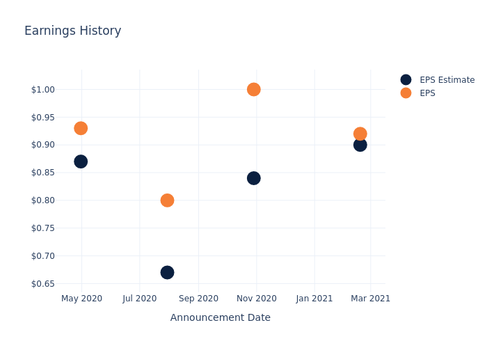 eps graph