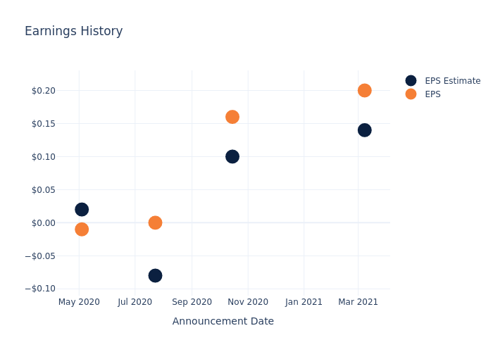 eps graph