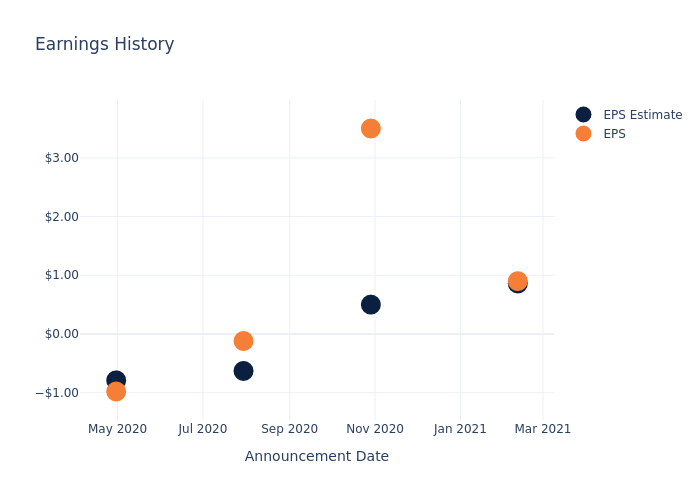 eps graph