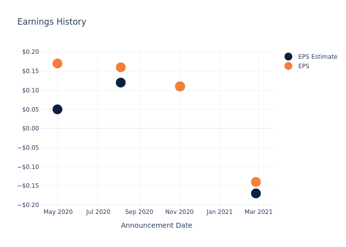 eps graph