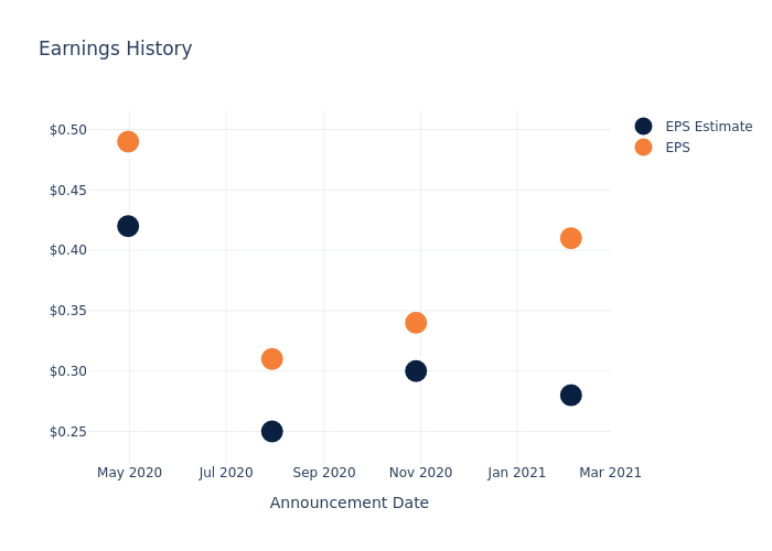 eps graph