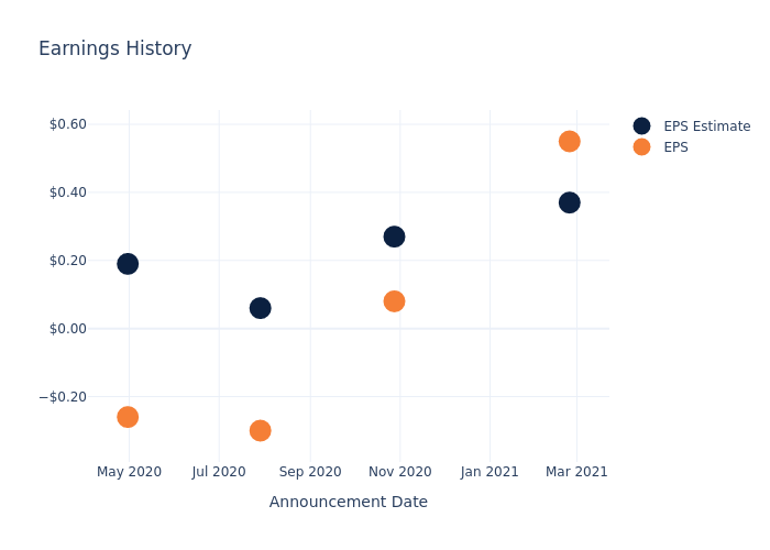 eps graph