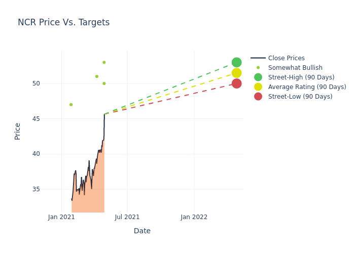 price target chart