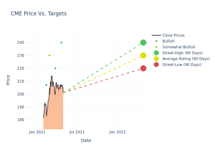 price target chart