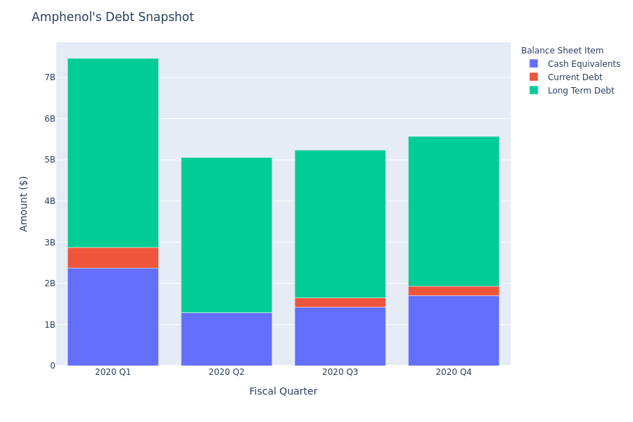 Amphenol's Debt Overview