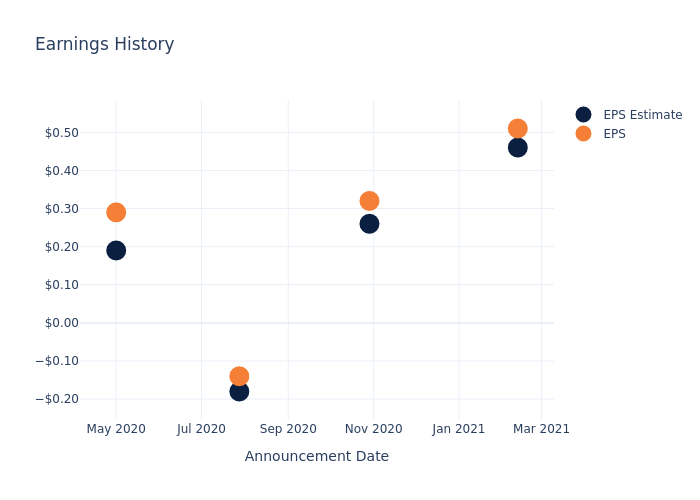 eps graph