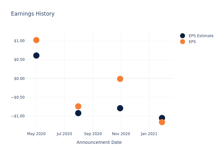 eps graph