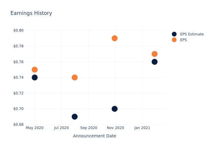 eps graph