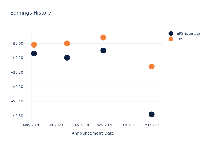 eps graph