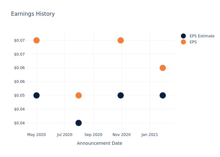 eps graph